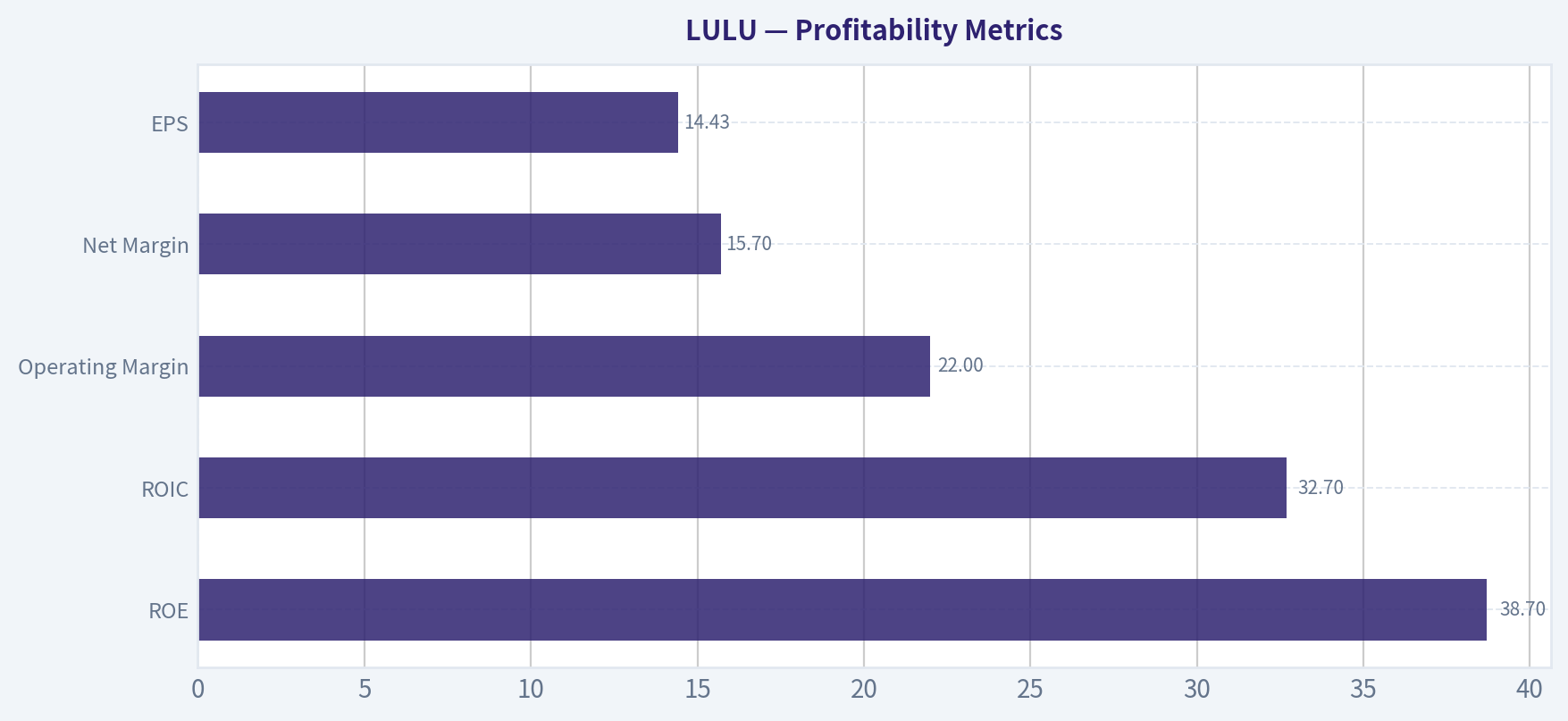 Profitability Metrics