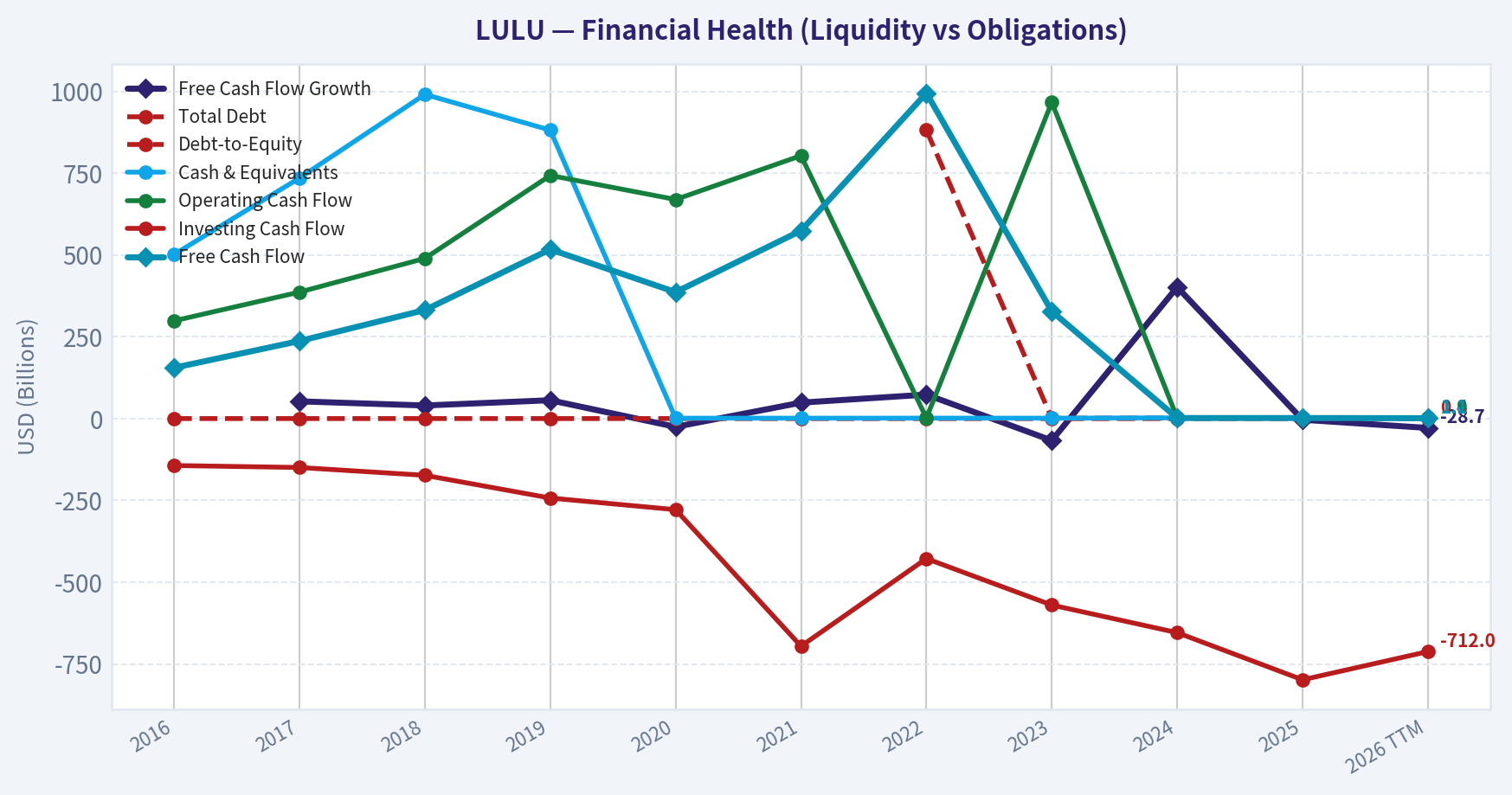 Year Financial Metrics (Health)