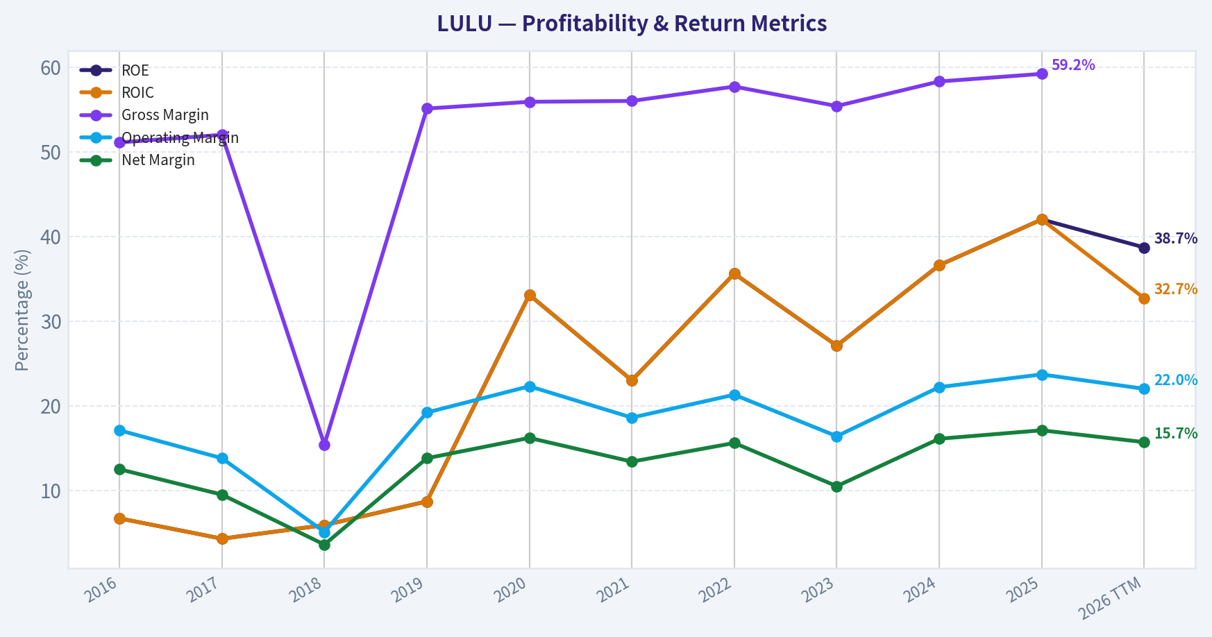 Year Financial Metrics (Profitability)