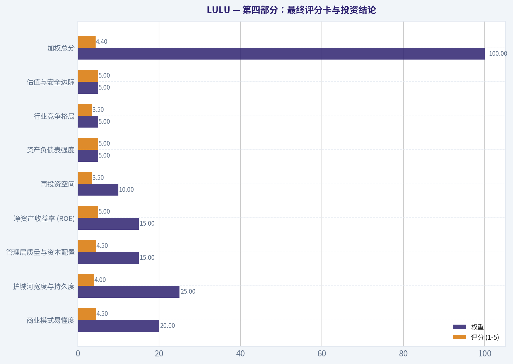 第四部分:最终评分卡与投资结论
