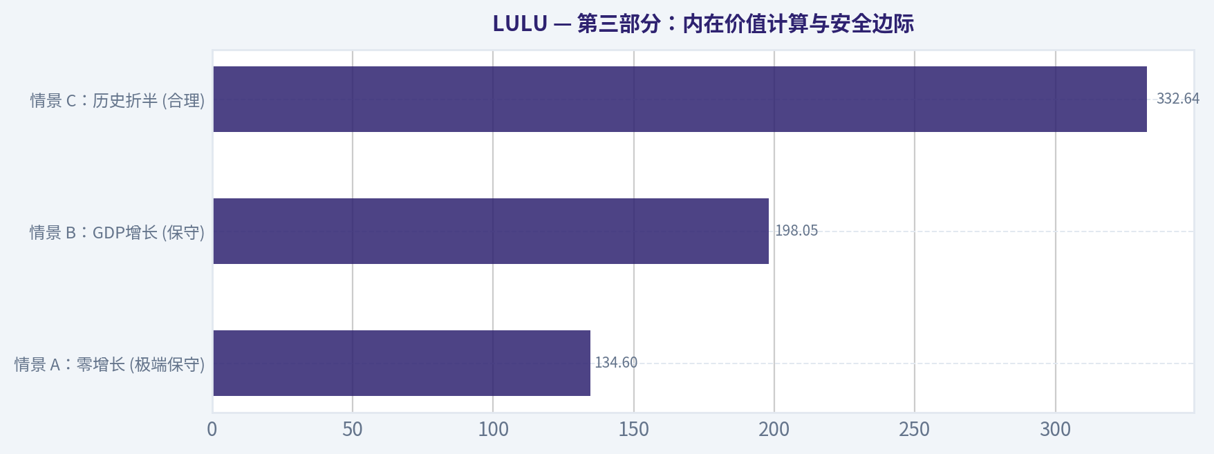 第三部分:内在价值计算与安全边际