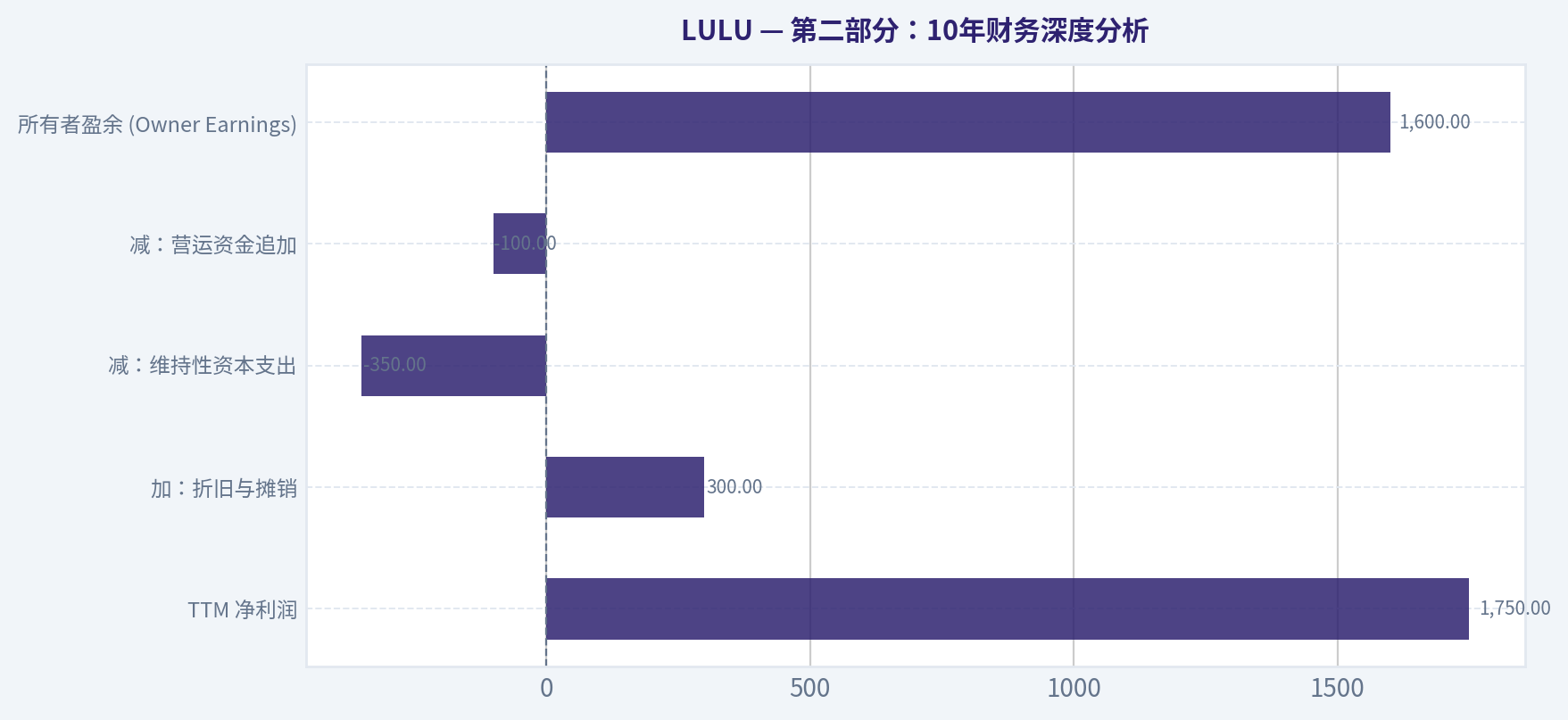 第二部分:10年财务深度分析
