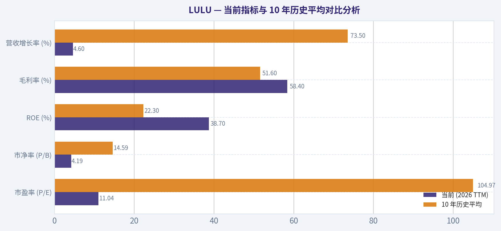 当前指标与 10 年历史平均对比分析