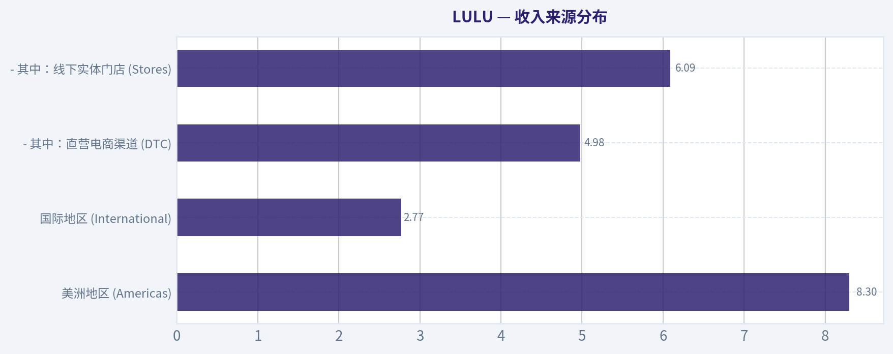收入来源分布