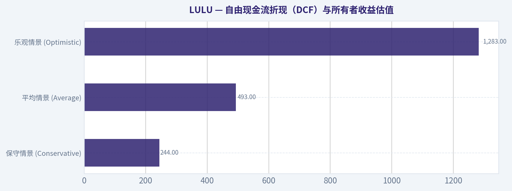 自由现金流折现(DCF)与所有者收益估值