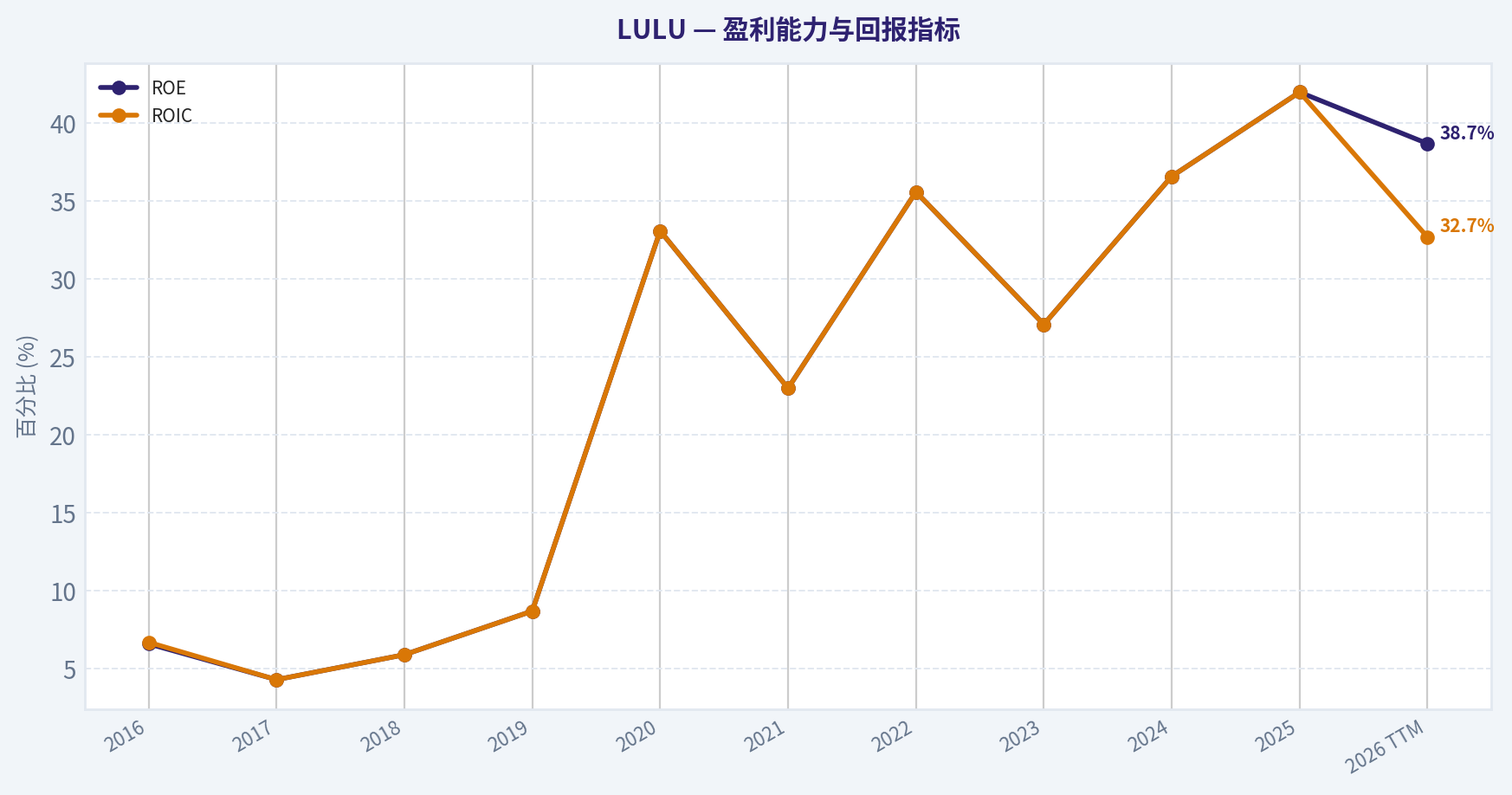 10年财务指标