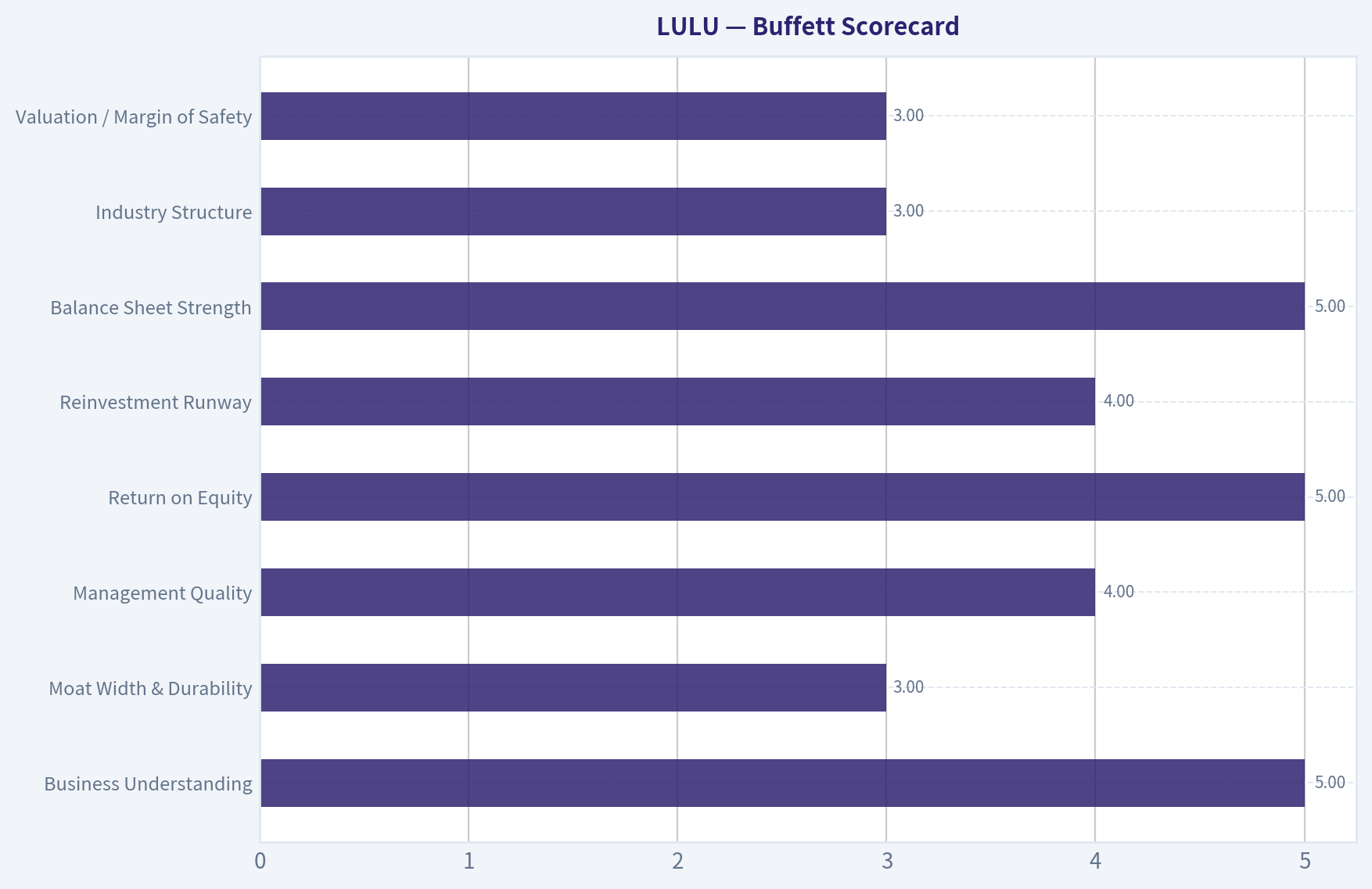 Buffett Scorecard