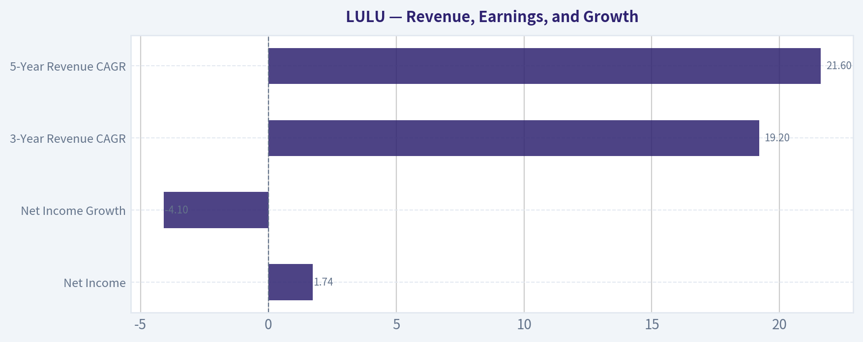 Revenue, Earnings, and Growth