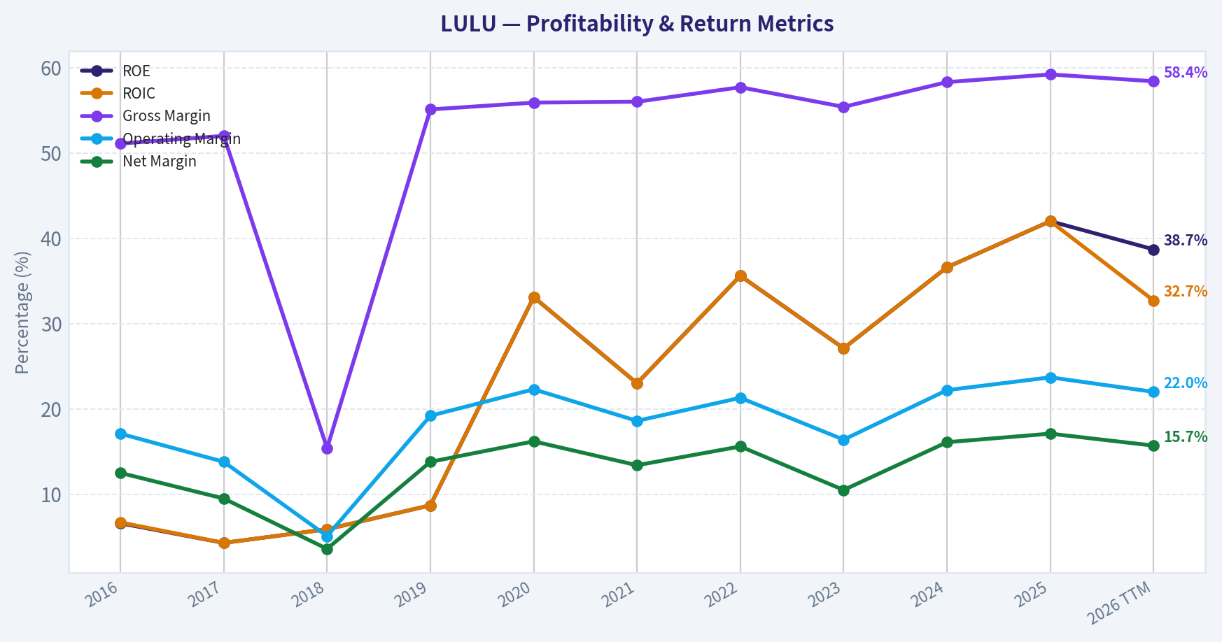 Year Financial Metrics (Profitability)