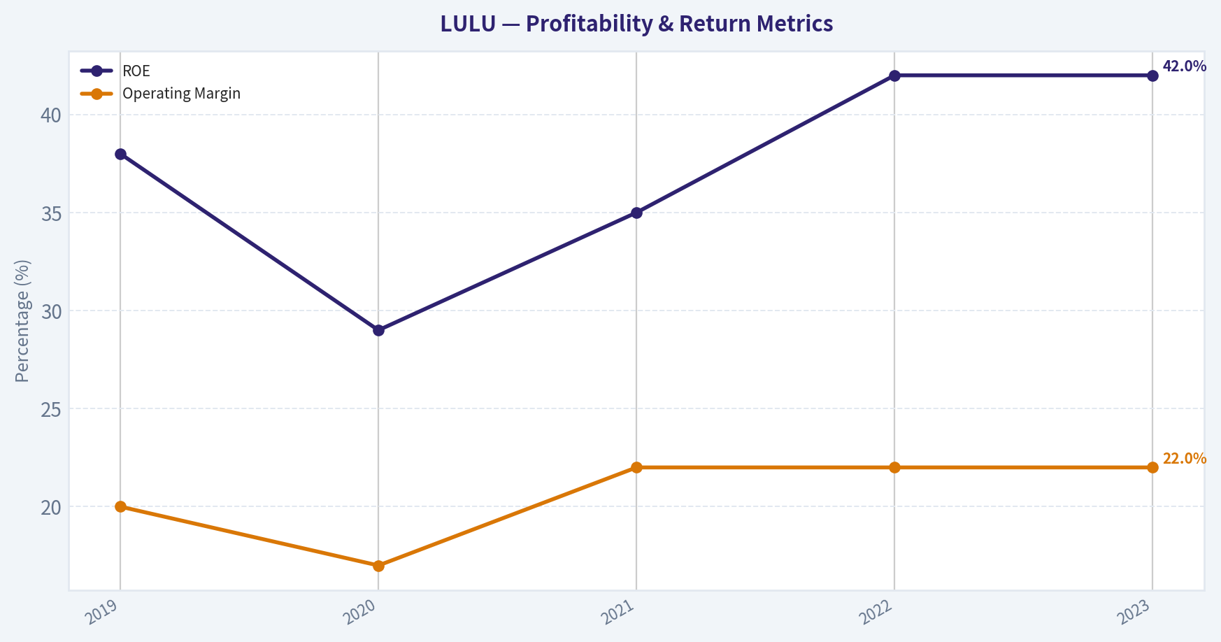 Year Financial Summary (approximate trend) (Profitability)