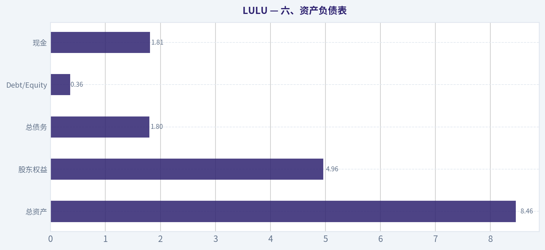 六、资产负债表