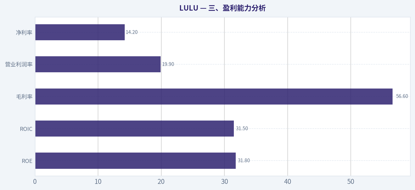 三、盈利能力分析