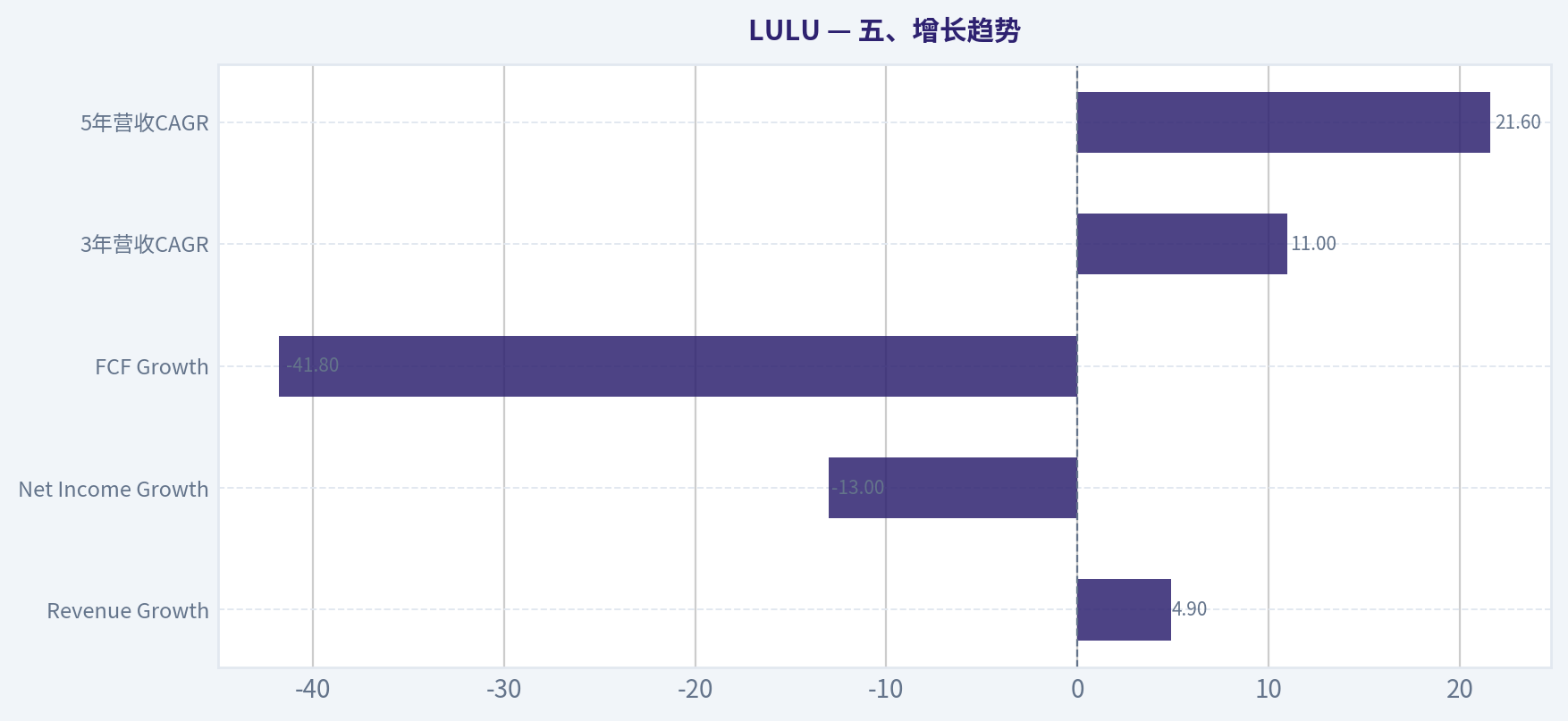 五、增长趋势