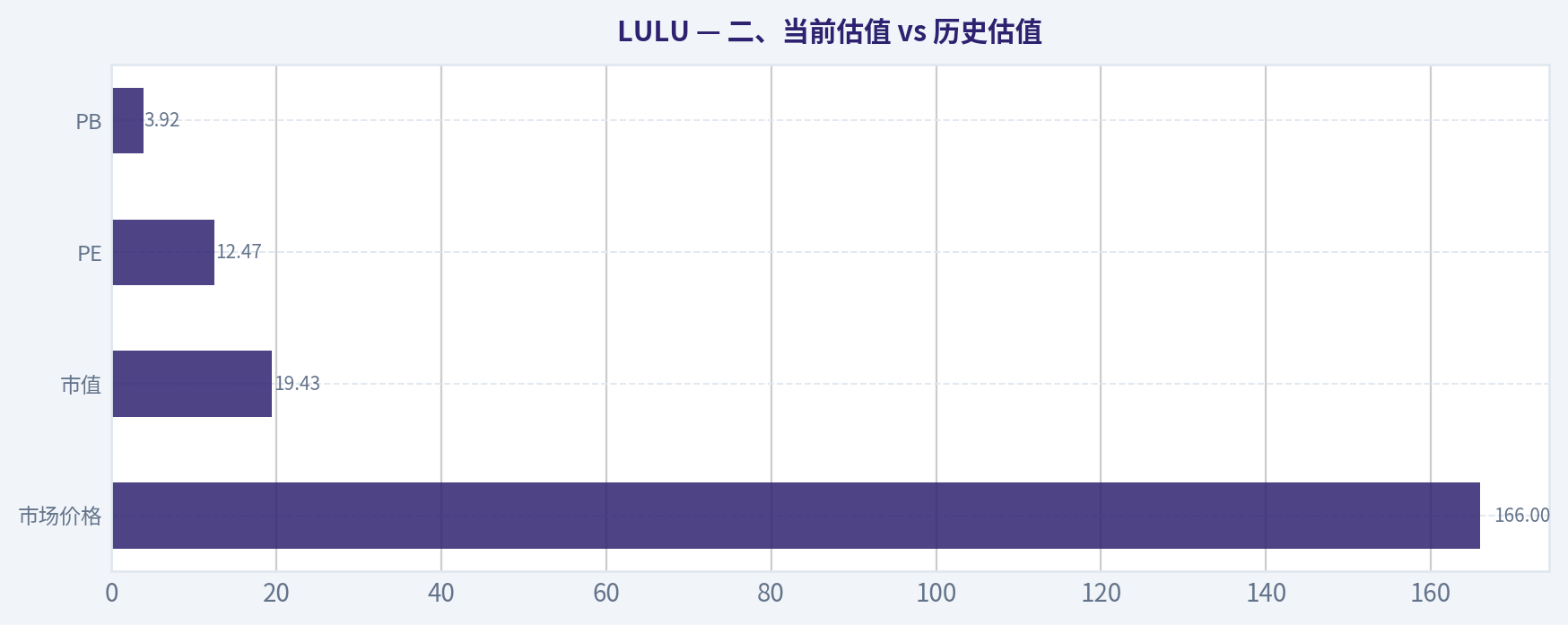 二、当前估值 vs 历史估值