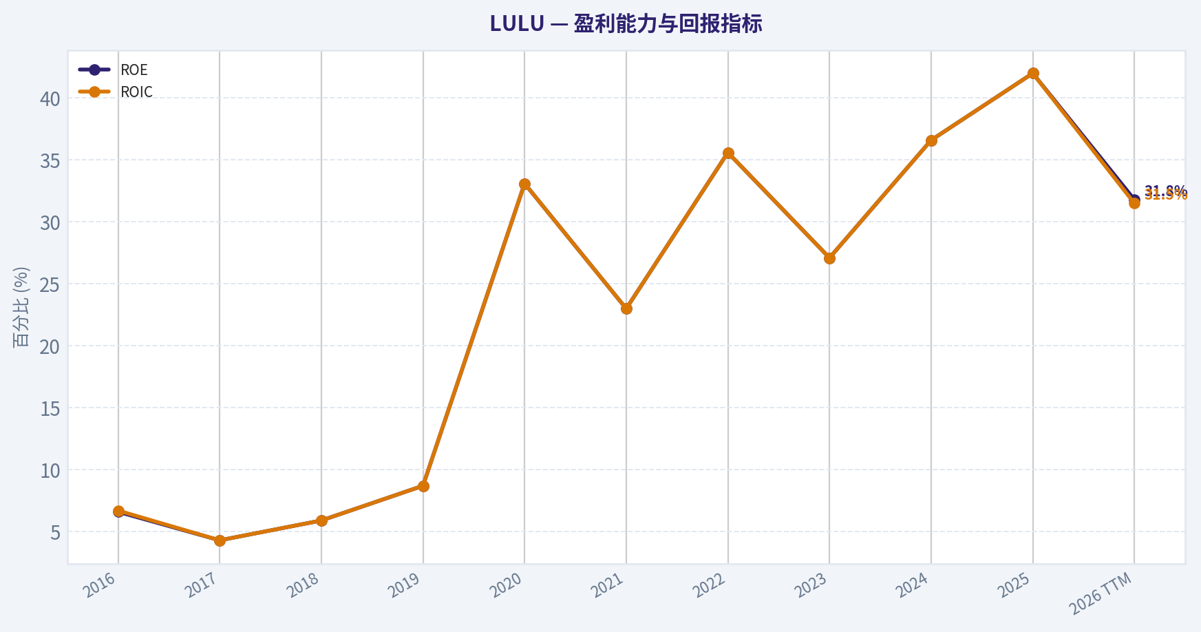 10年财务指标