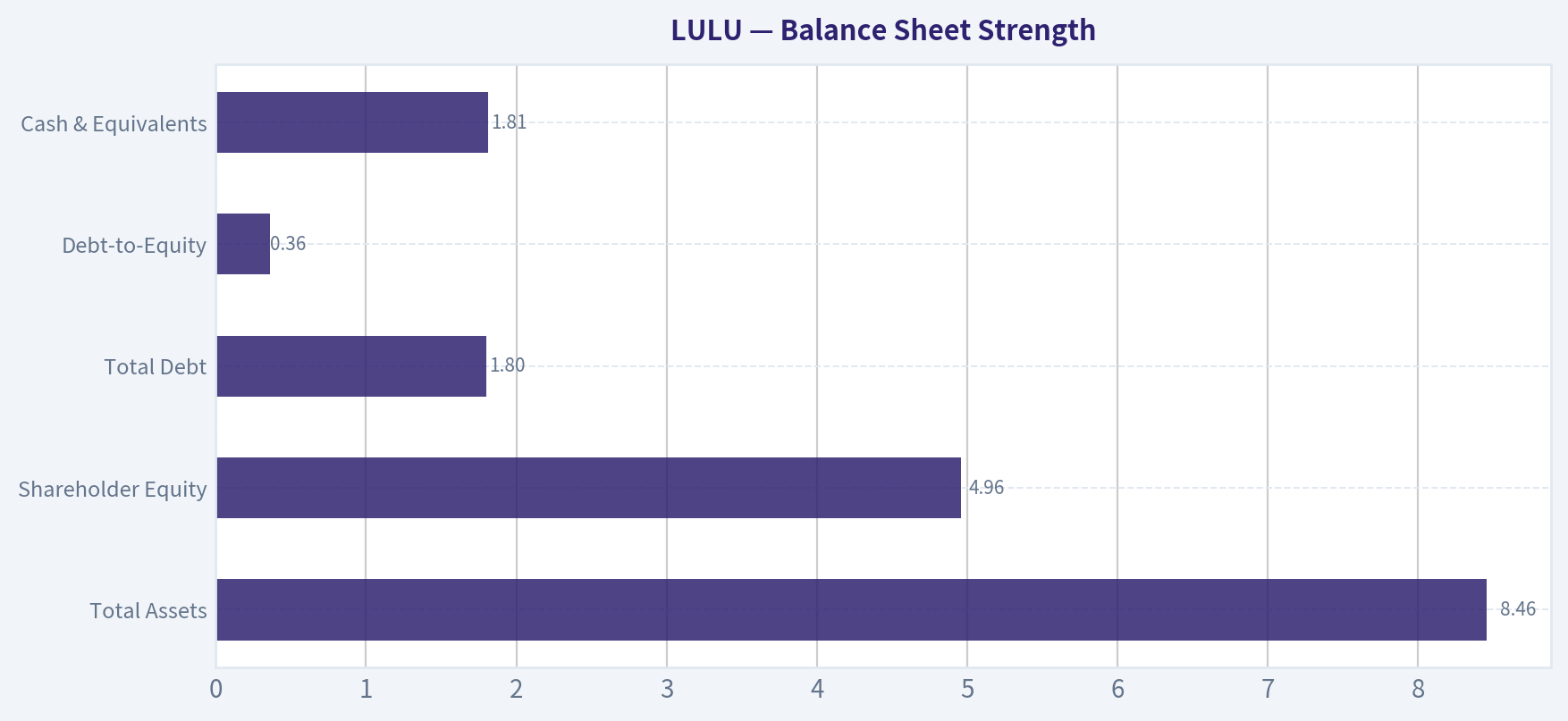 Balance Sheet Strength