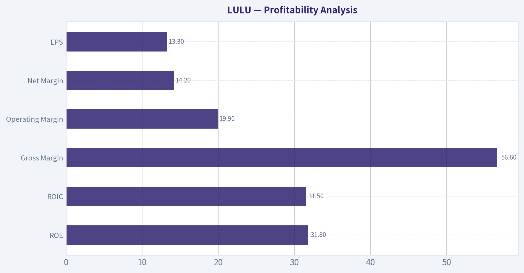 Profitability Analysis