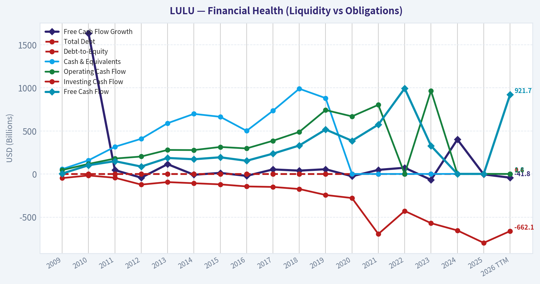 Year Financial Metrics (Health)