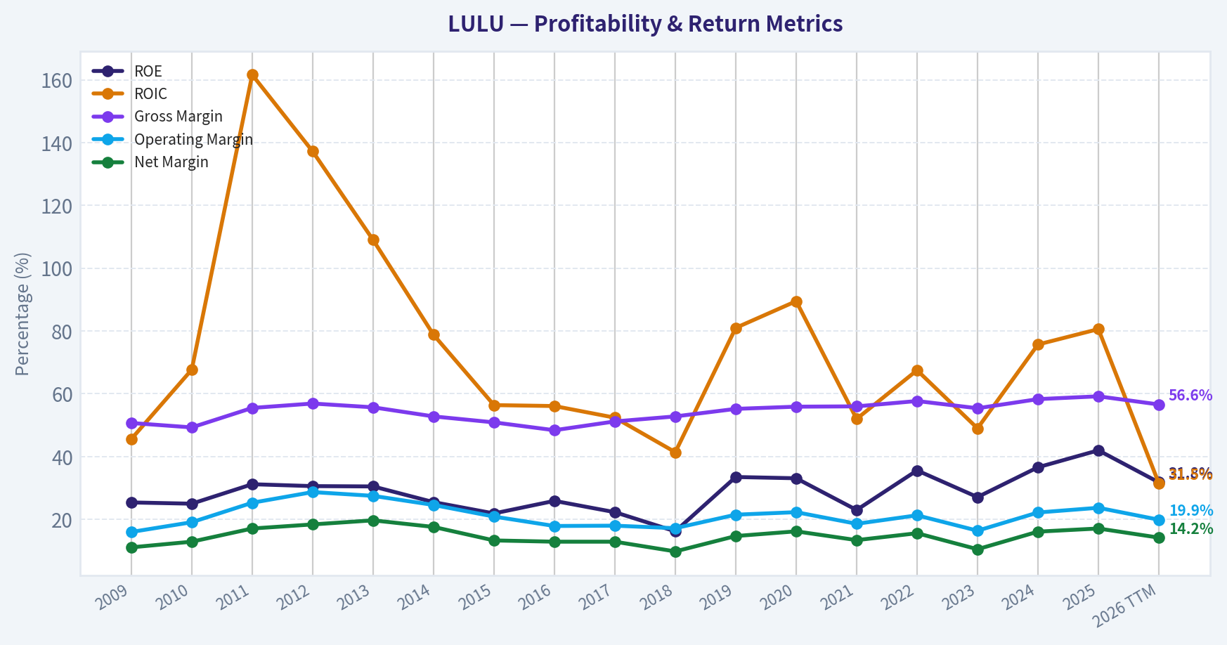 Year Financial Metrics (Profitability)