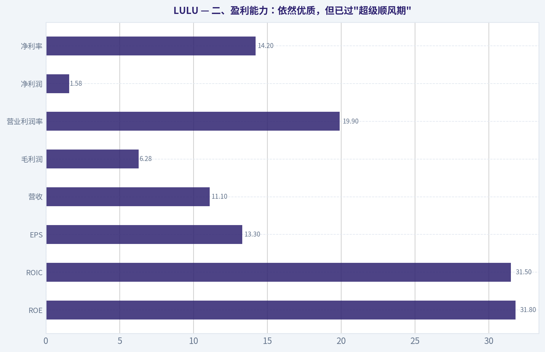 二、盈利能力:依然优质,但已过"超级顺风期"