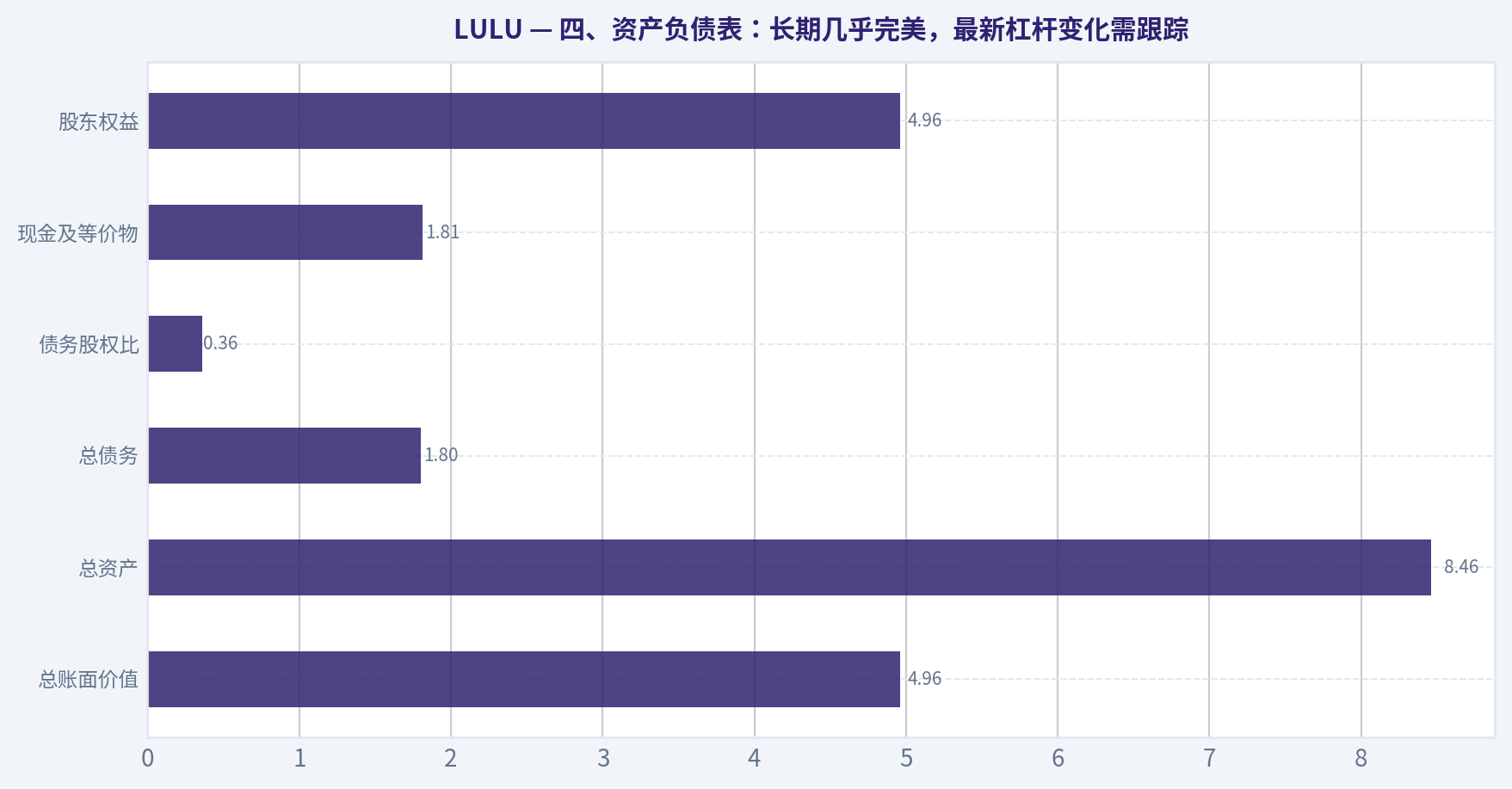 四、资产负债表:长期几乎完美,最新杠杆变化需跟踪