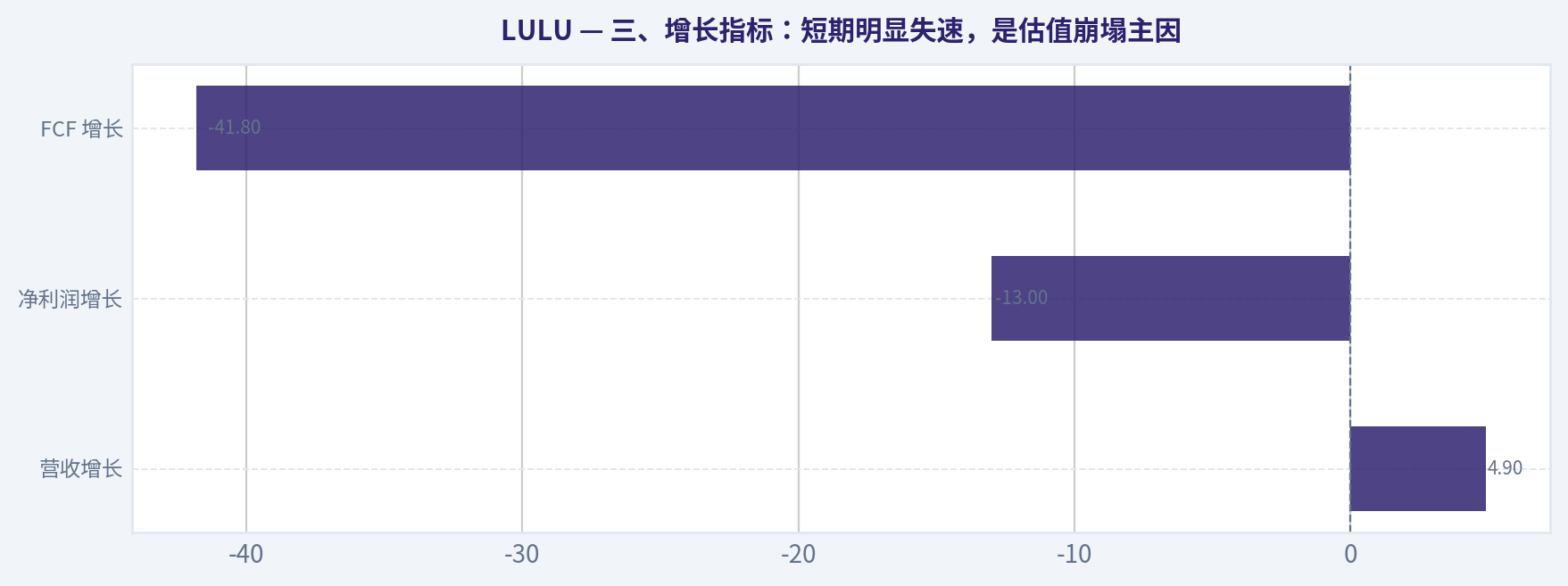 三、增长指标:短期明显失速,是估值崩塌主因