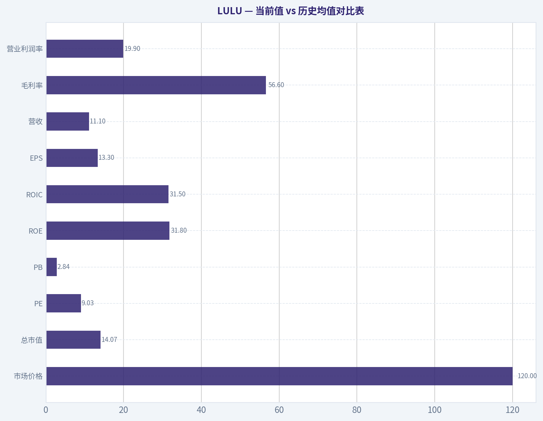 当前值 vs 历史均值对比表