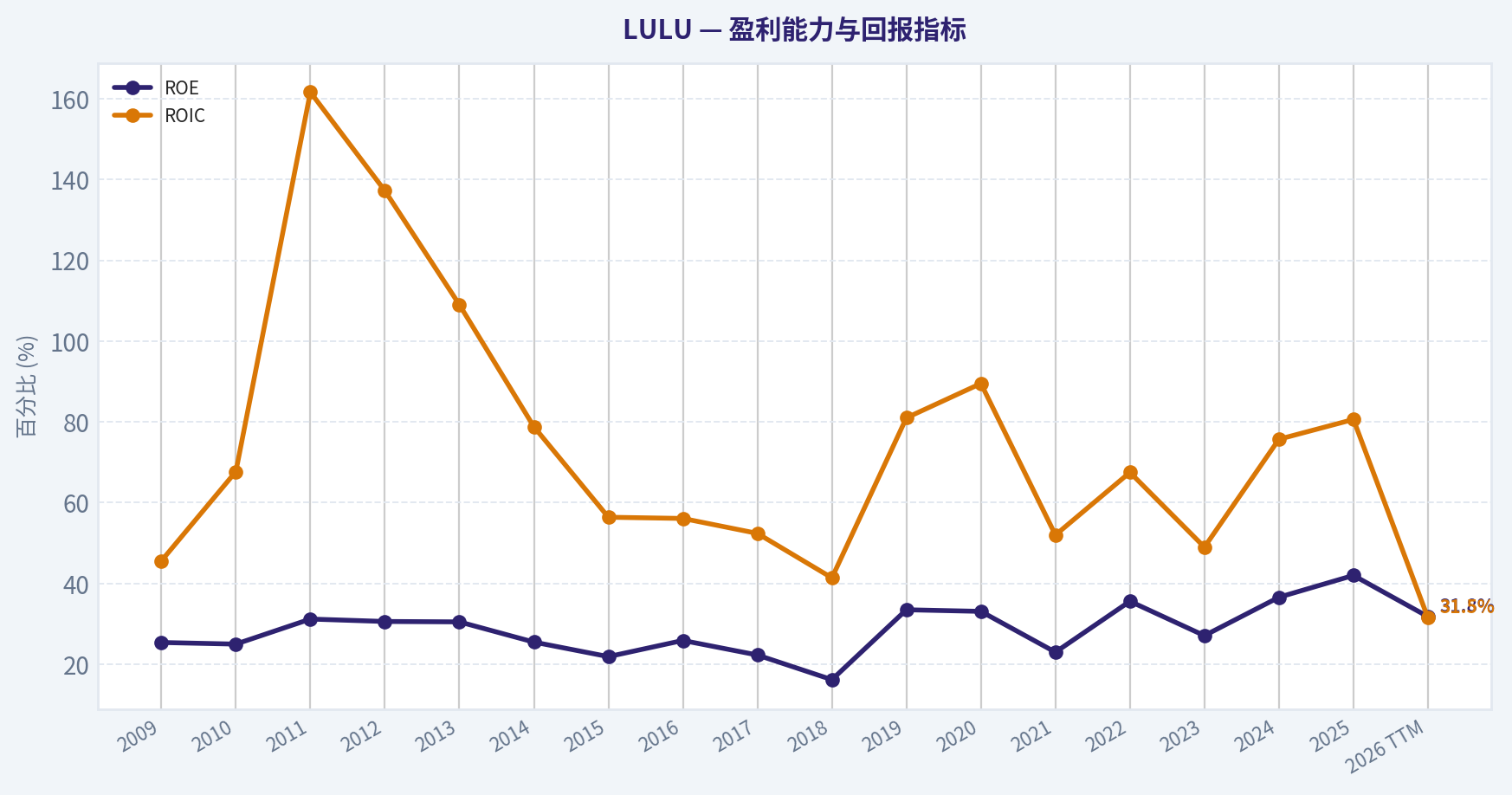 10年财务指标