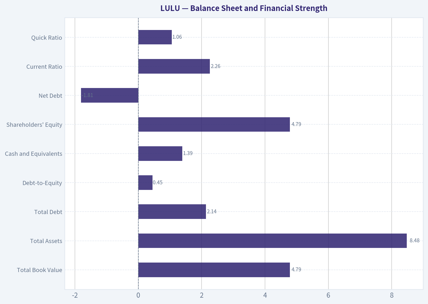 Balance Sheet and Financial Strength
