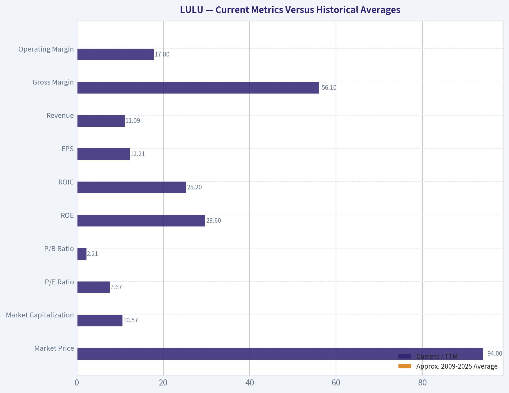 Current Metrics Versus Historical Averages