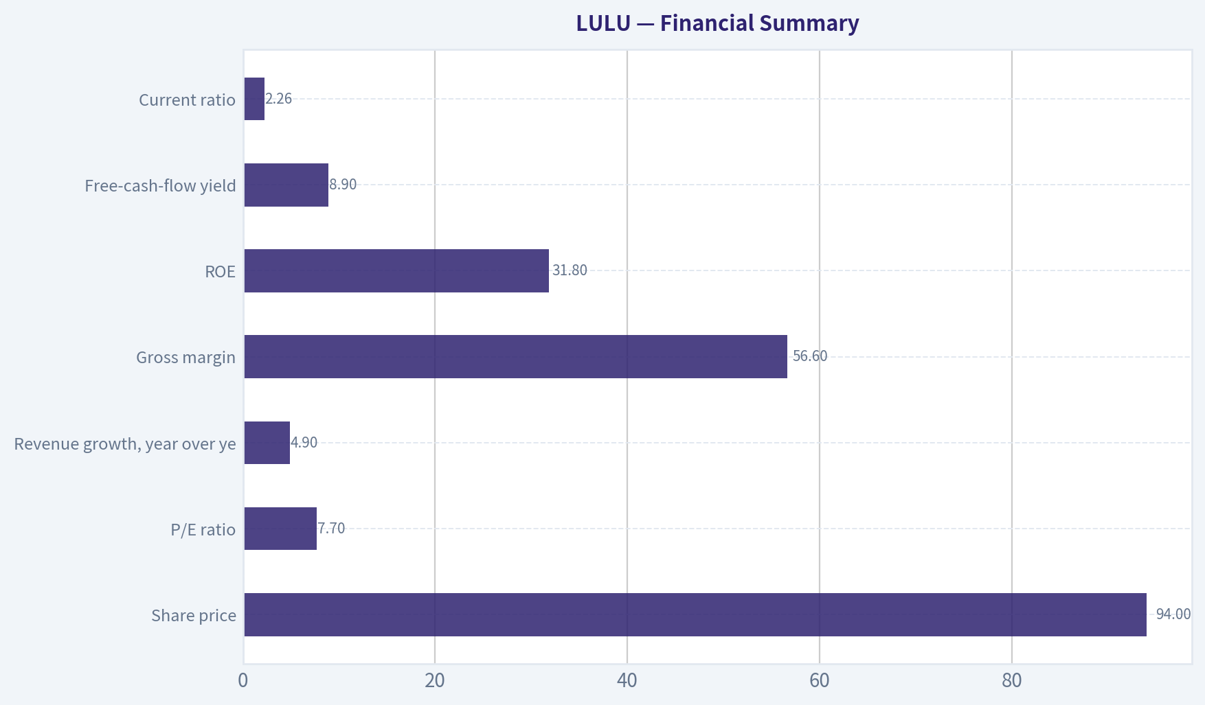 Financial Summary