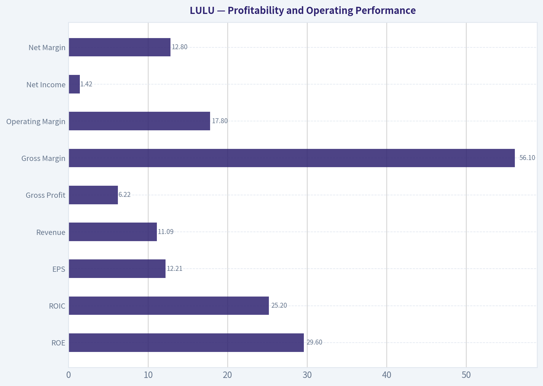 Profitability and Operating Performance