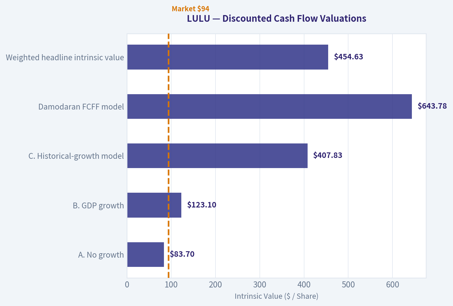 Three-Scenario DCF Valuation