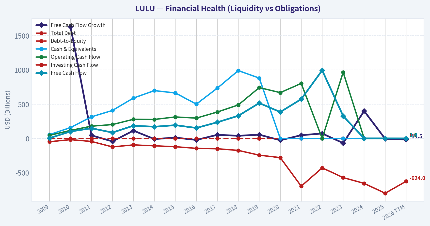 Year Financial Metrics (Health)