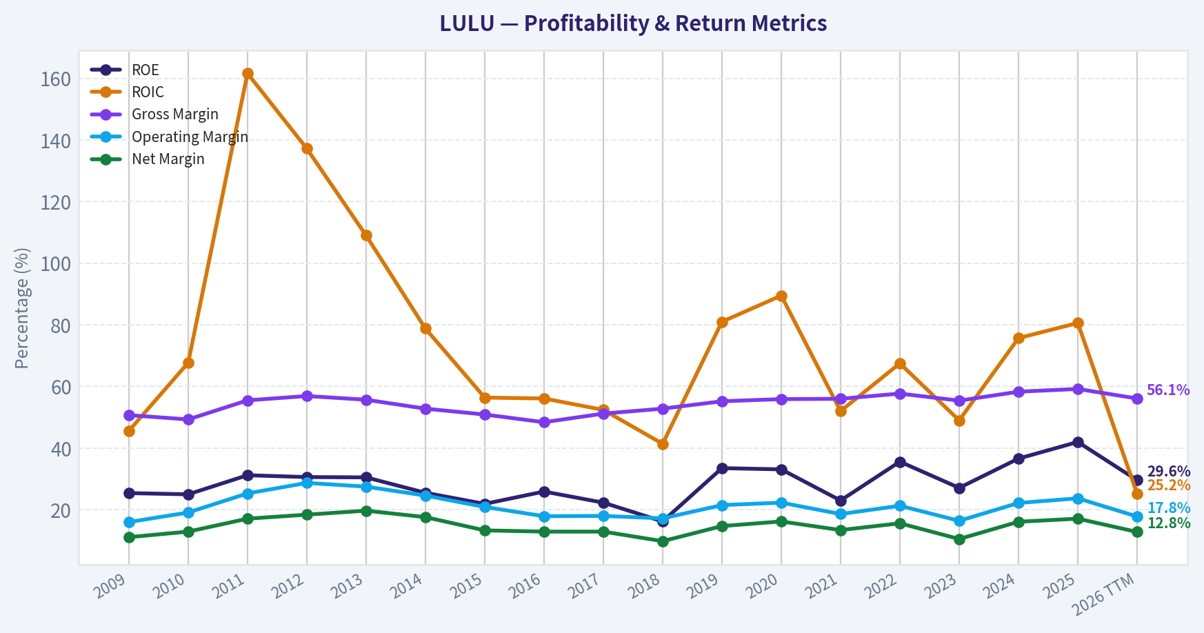 Year Financial Metrics (Profitability)