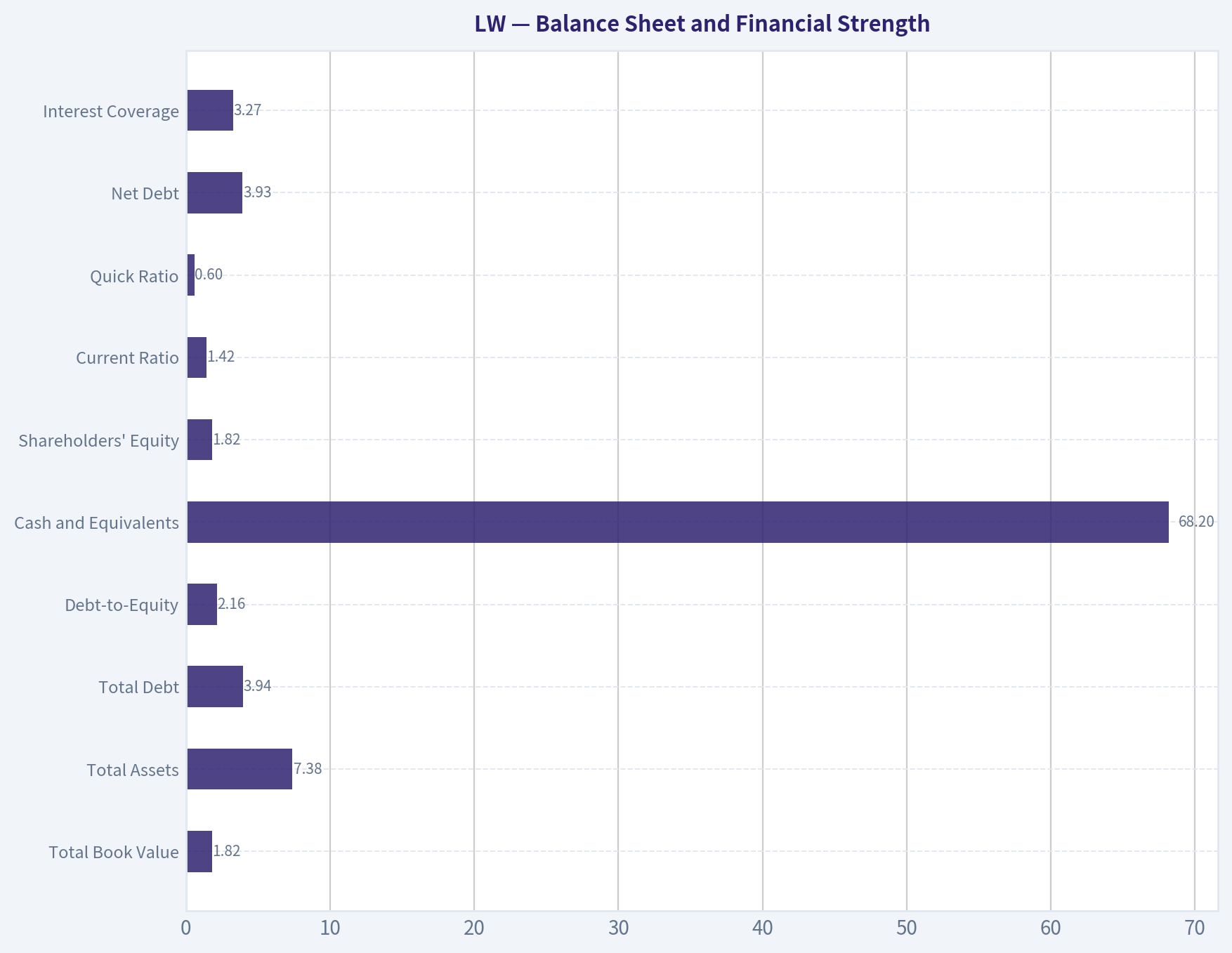 Balance Sheet and Financial Strength