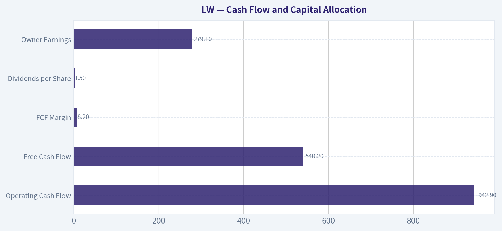 Cash Flow and Capital Allocation