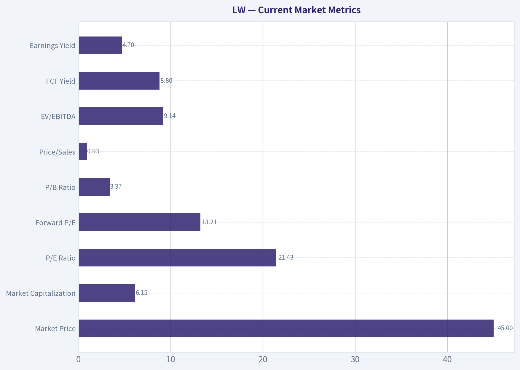 Current Market Metrics