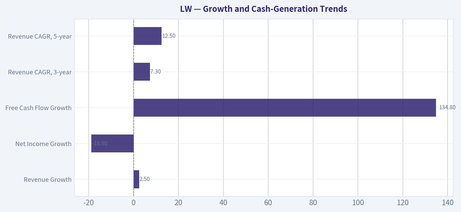 Growth and Cash-Generation Trends