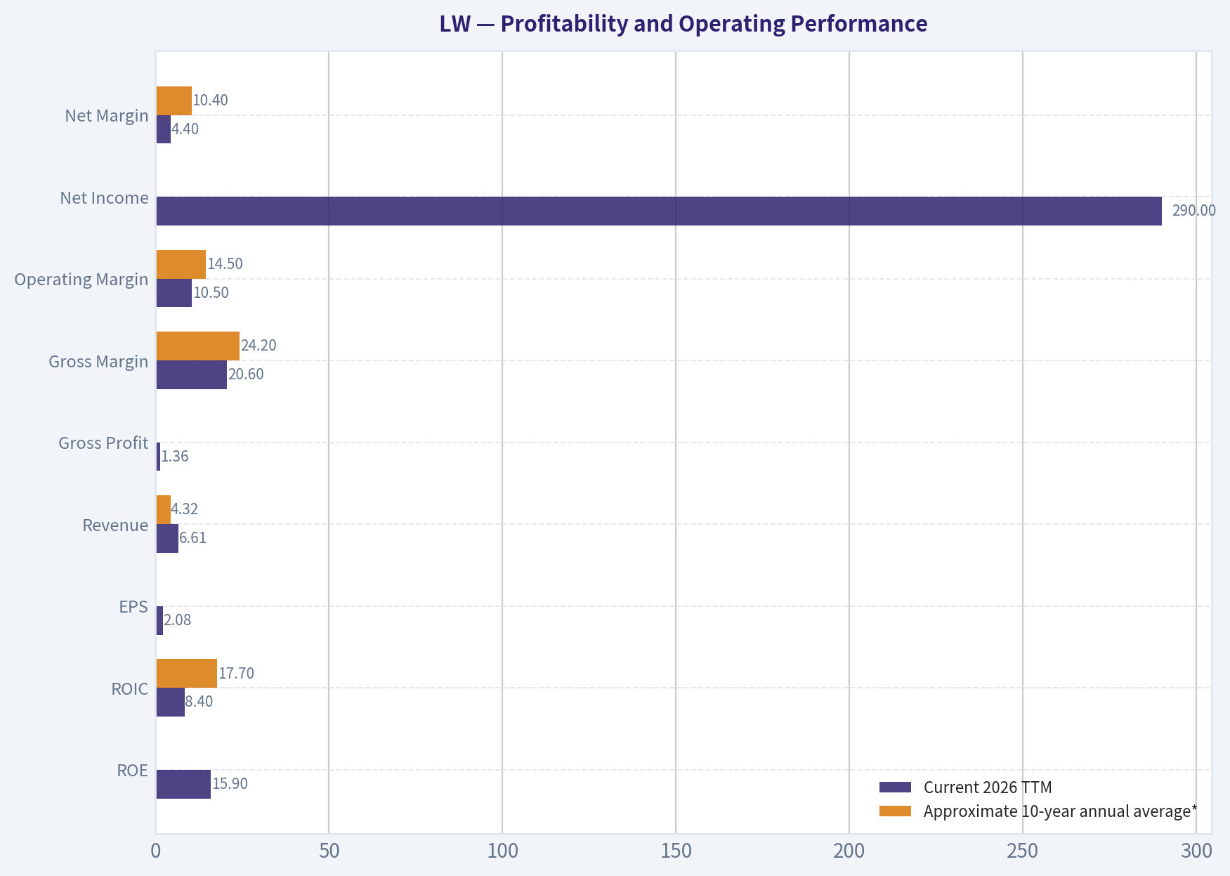 Profitability and Operating Performance
