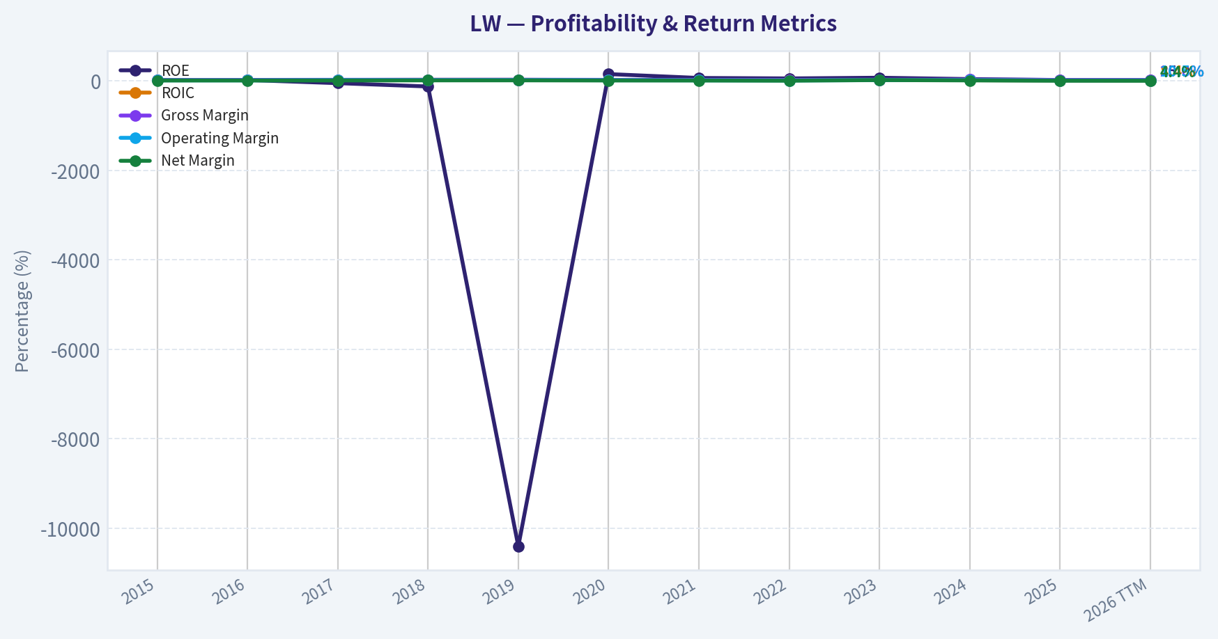 Year Financial Metrics (Profitability)