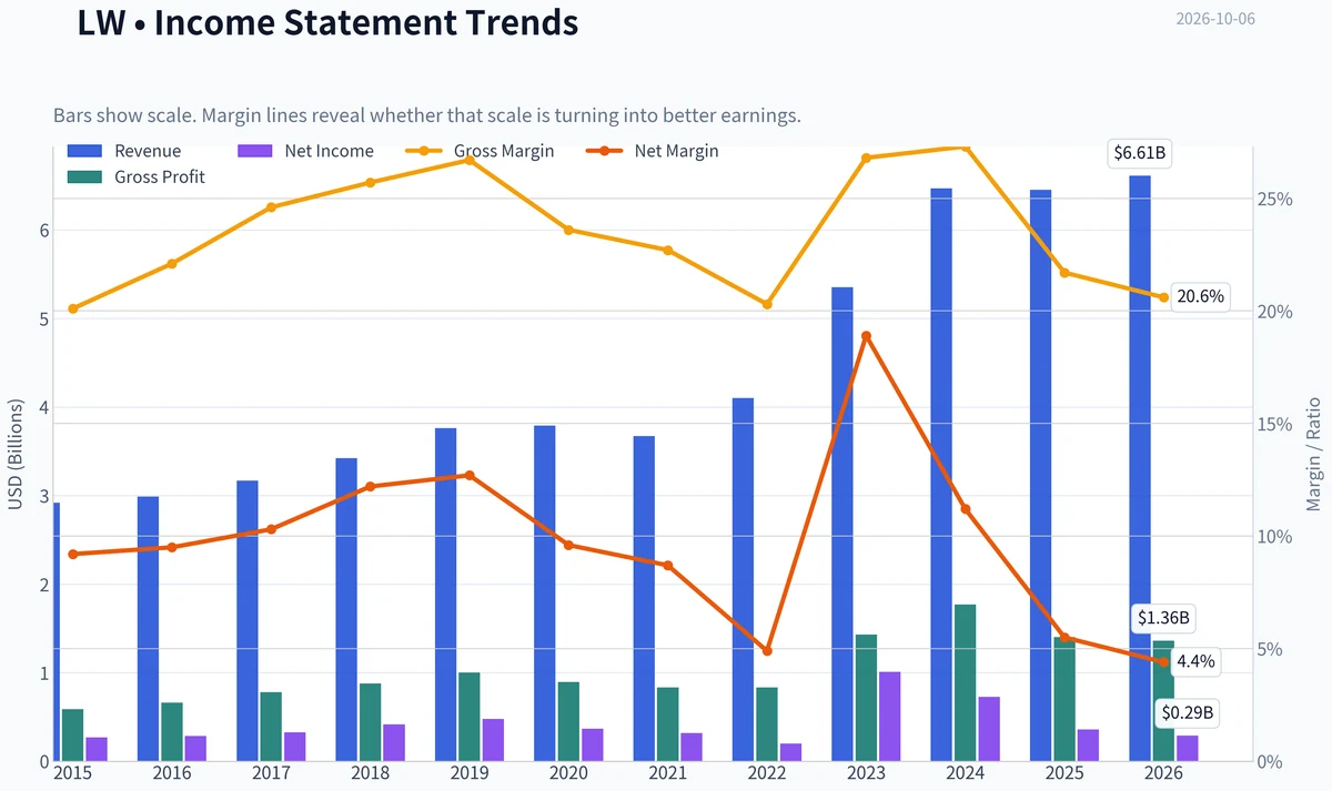 Fundamentals Key Metrics