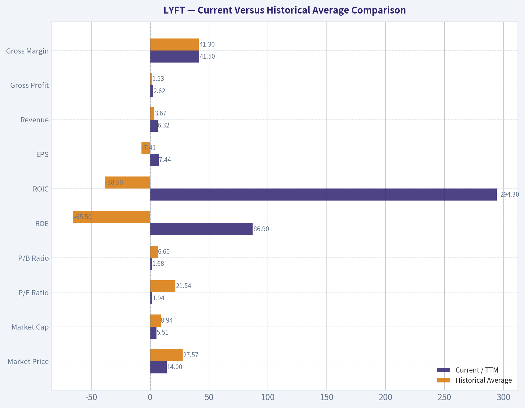 Current Versus Historical Average Comparison