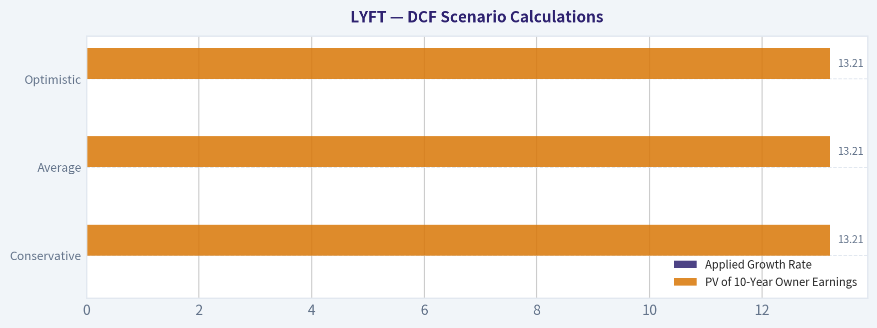 DCF Scenario Calculations