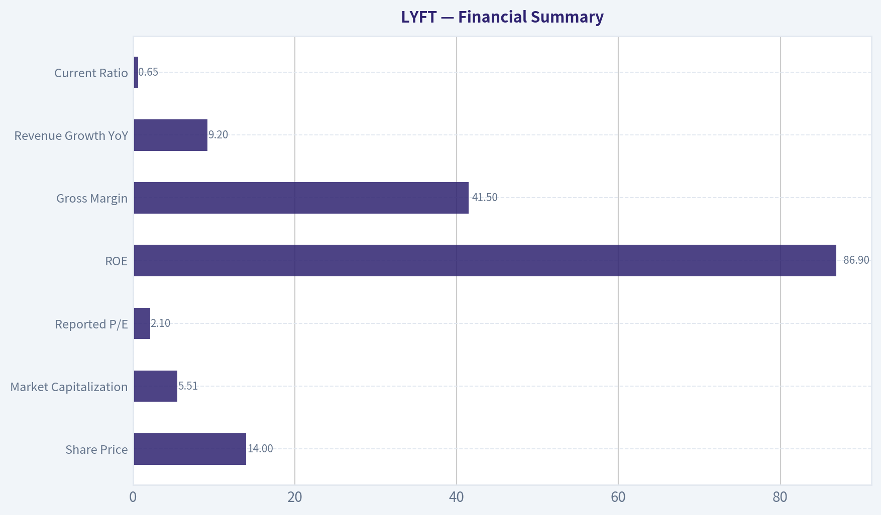 Financial Summary