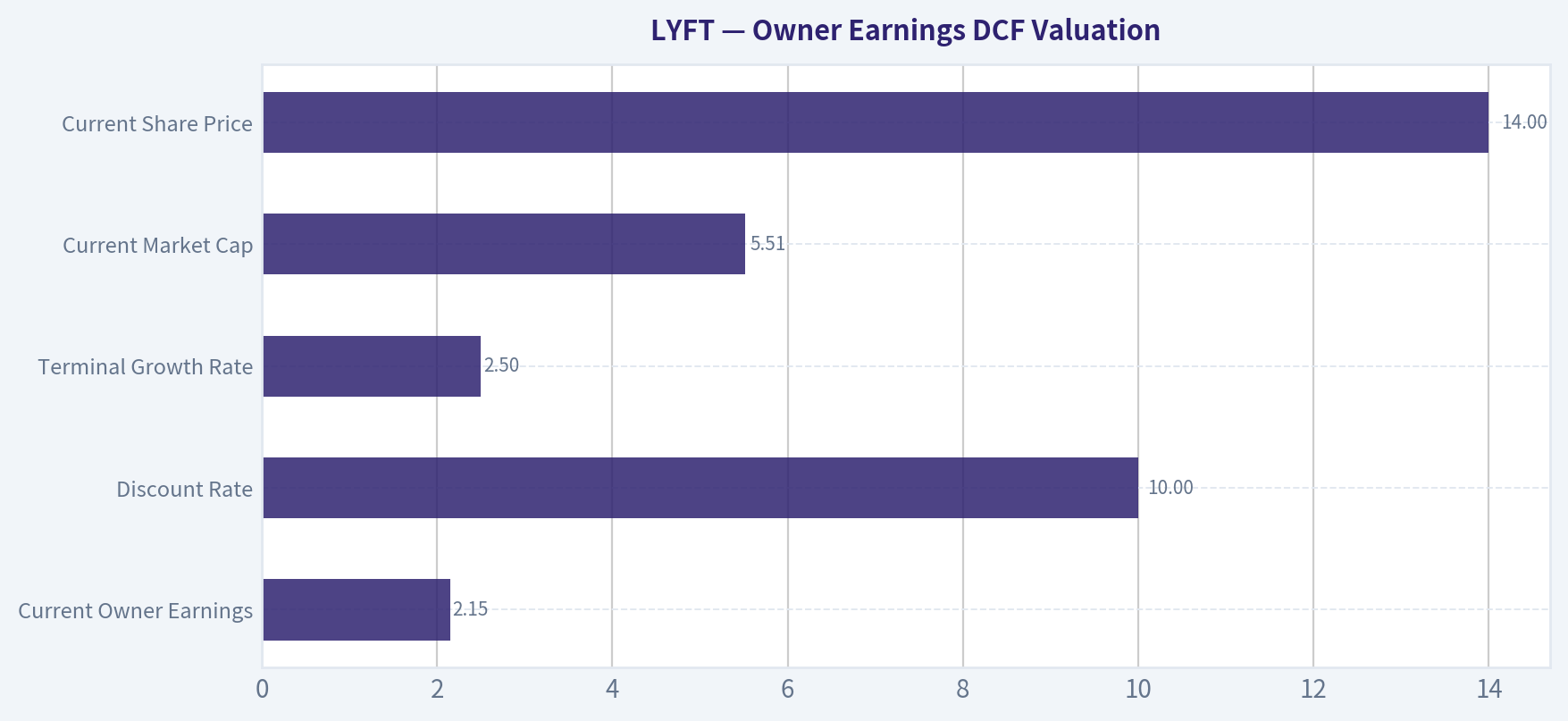 Owner Earnings DCF Valuation