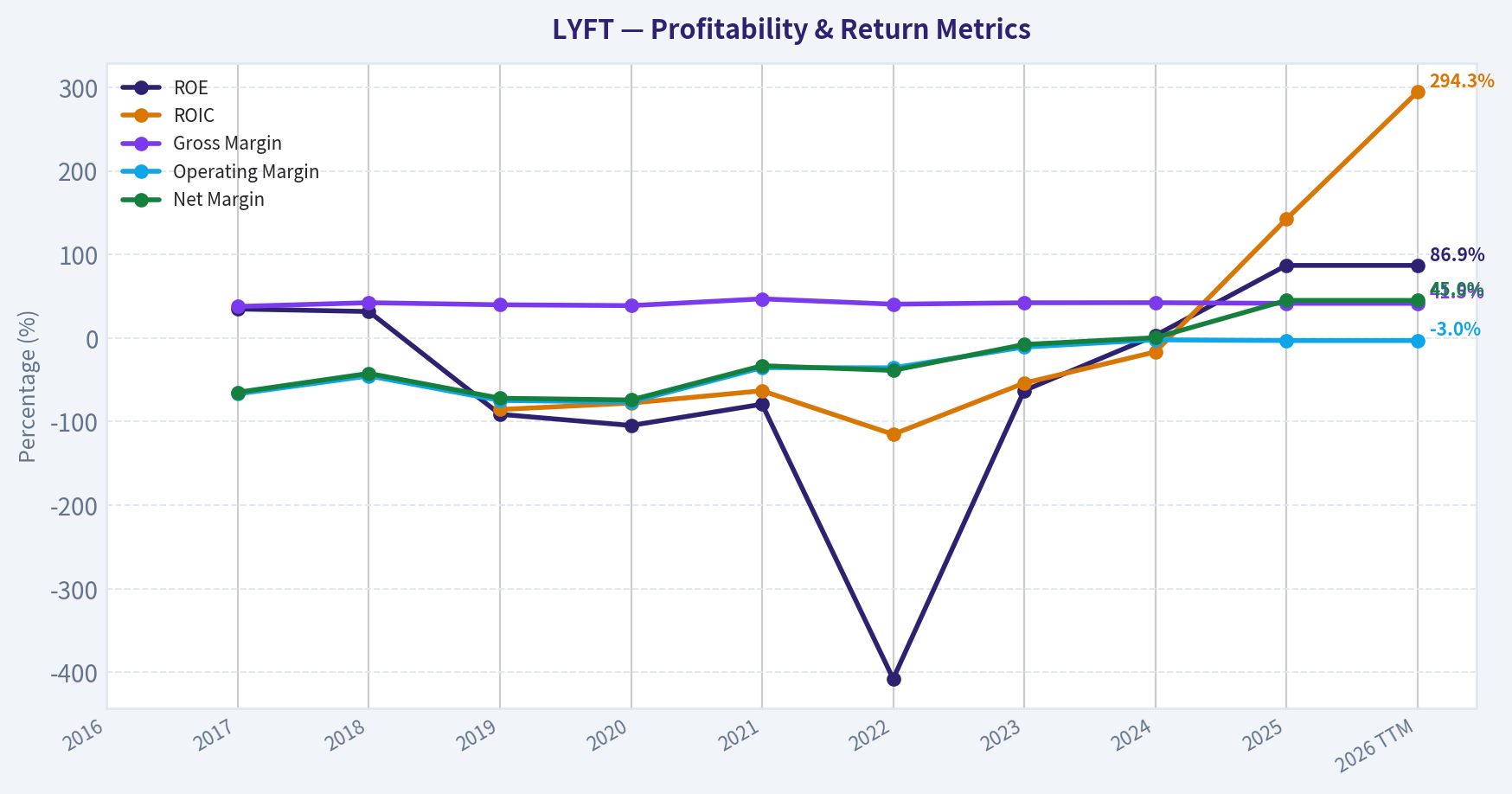 Year Financial Metrics (Profitability)