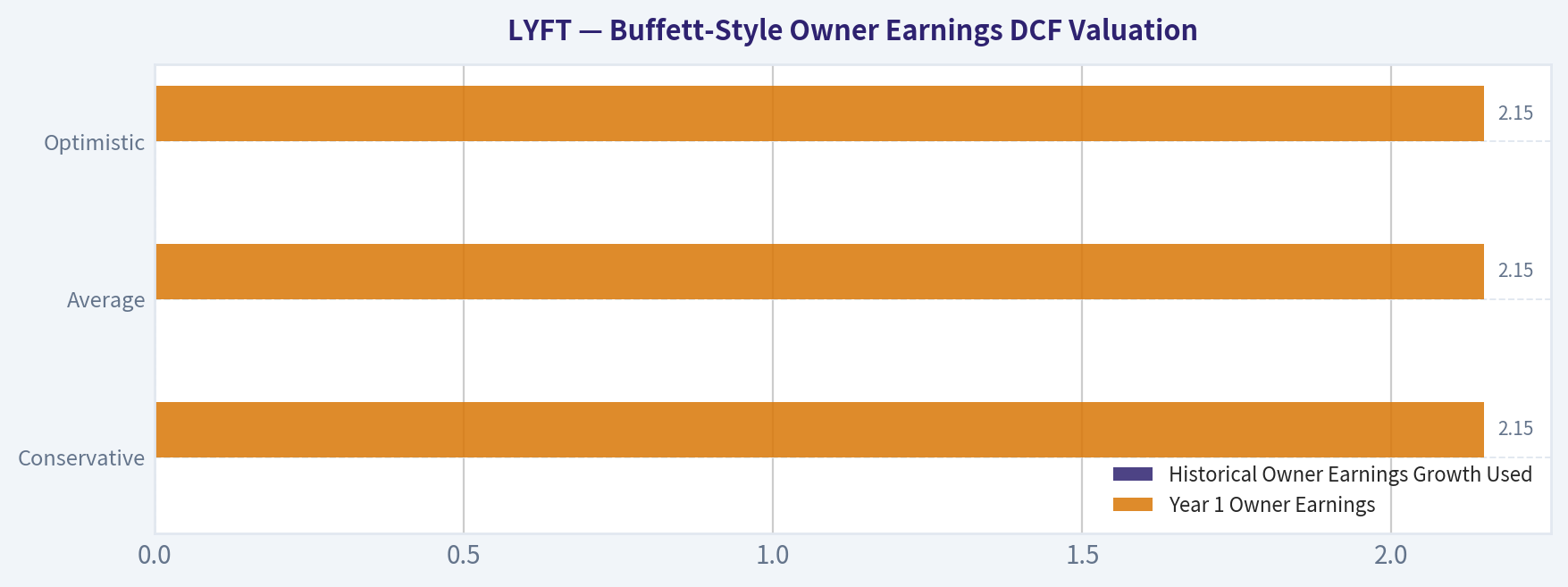 Buffett-Style Owner Earnings DCF Valuation