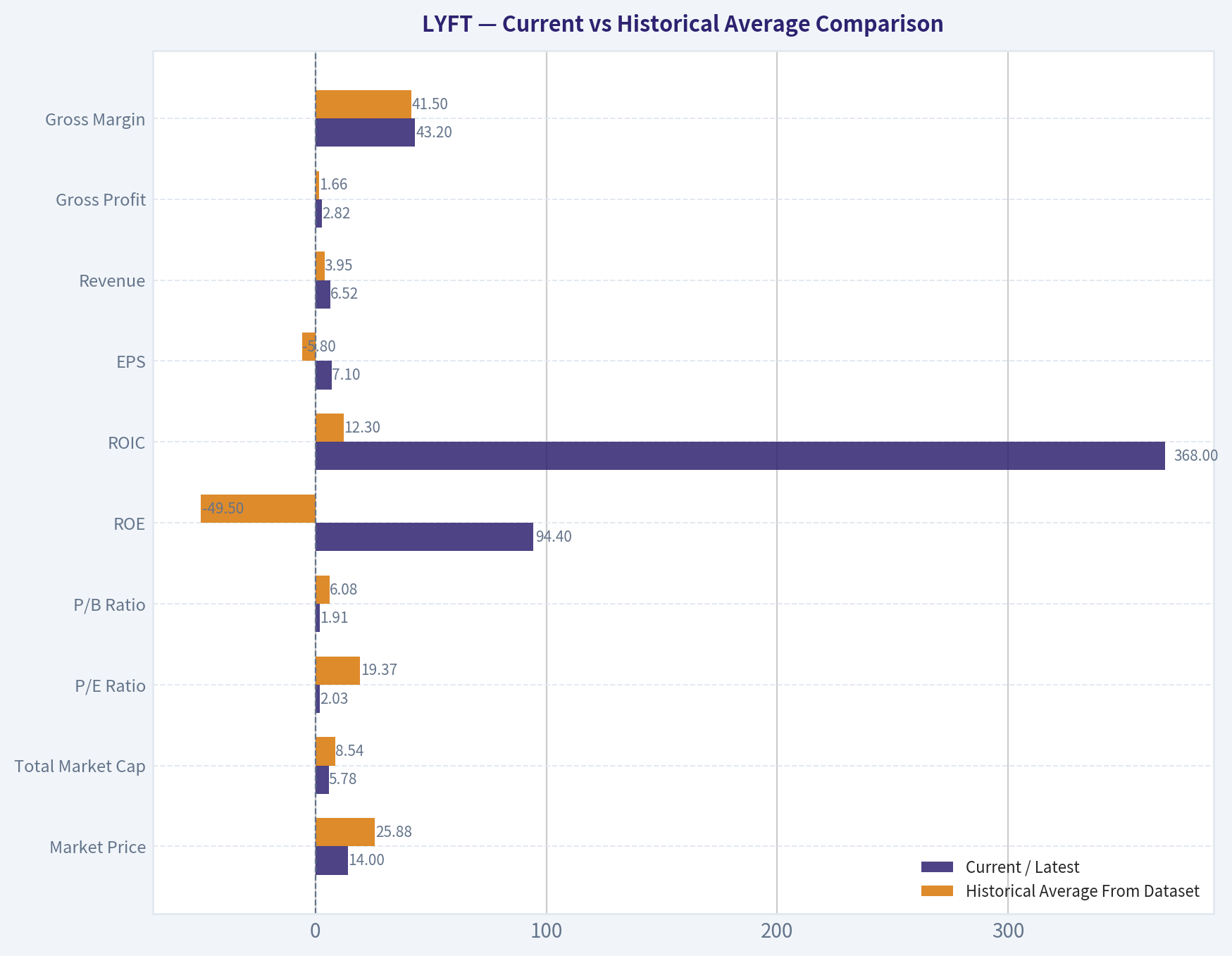 Current vs Historical Average Comparison