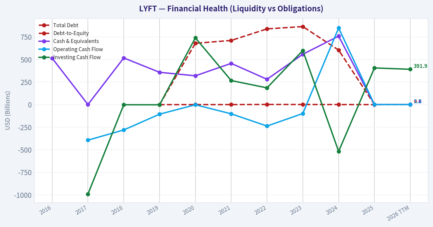 Year Financial Metrics (Health)